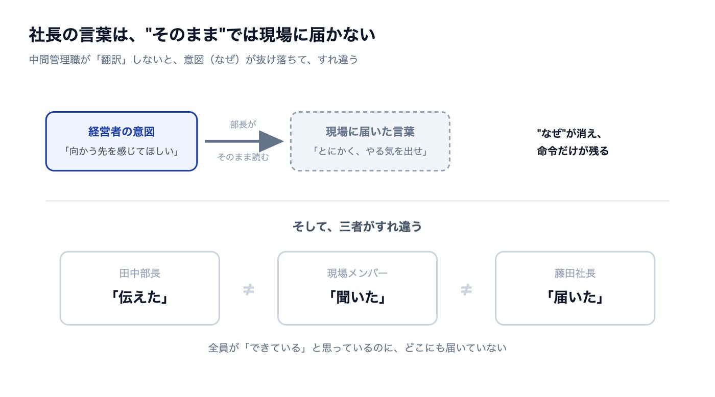引力経営 マンガ 13ページ目